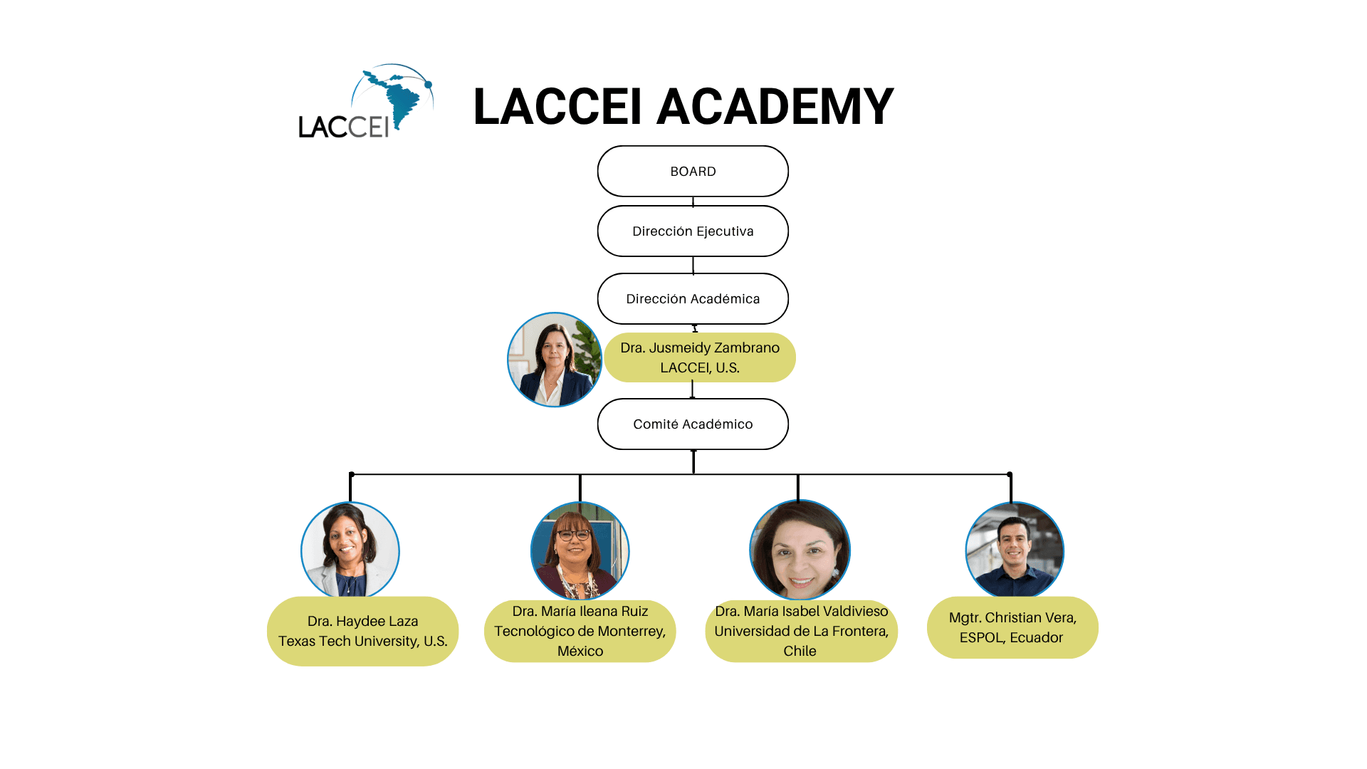Organigrama Académico de LACCEI Academy